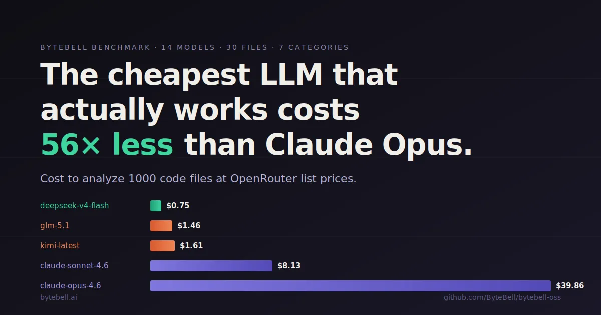 Featured image for article: We Benchmarked 14 LLMs for Code Analysis. The Cheapest One That Works Costs 56× Less Than Claude Opus.
