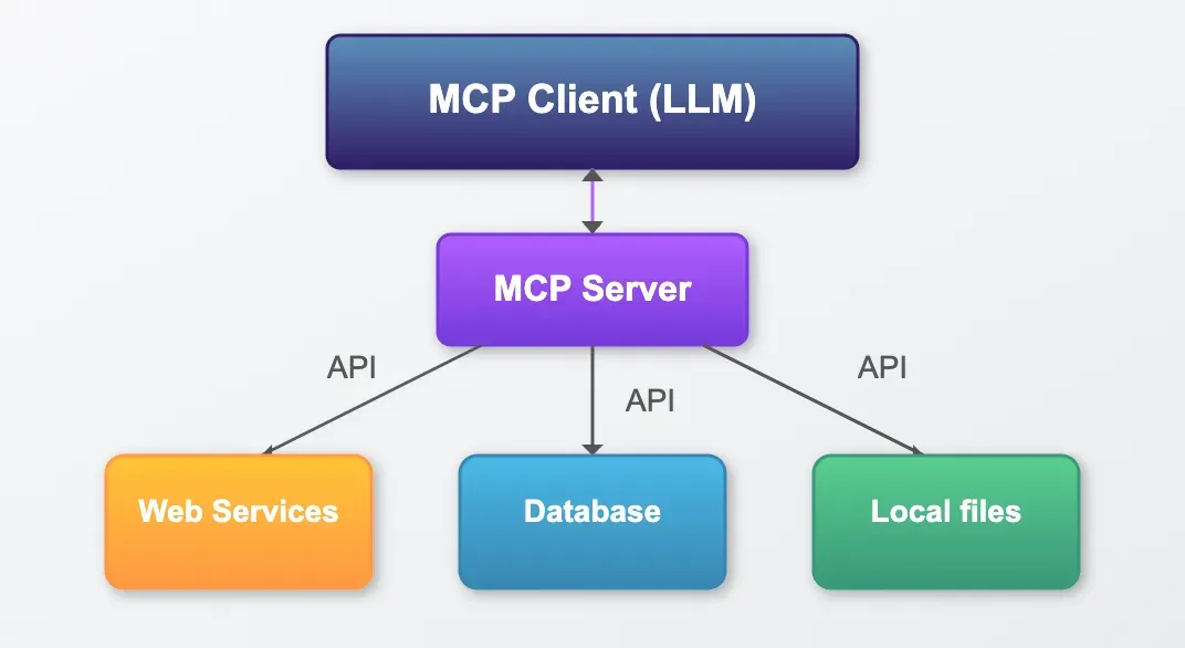 Featured image for article: MCP-Enabled Developer Copilot